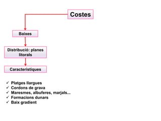Costes

        Baixes



Distribució: planes
       litorals


    Característiques


   Platges llargues
   Cordons de grava
   Maresmes, albuferes, marjals...
   Formacions dunars
   Baix gradient
 