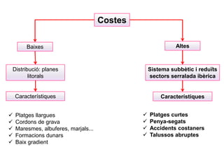 Costes

        Baixes                                               Altes



Distribució: planes                                Sistema subbètic i reduïts
       litorals                                    sectors serralada ibèrica


    Característiques                                   Característiques


   Platges llargues                              Platges curtes
   Cordons de grava                              Penya-segats
   Maresmes, albuferes, marjals...               Accidents costaners
   Formacions dunars                             Talussos abruptes
   Baix gradient
 