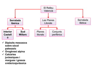 El Relleu
                              Valencià


      Serralada             Les Planes            Serralada
       Ibèrica                Litorals             Bètica


 Interior     Sud      Planes        Conjunts
 Castell     Millars   litorals      perifèrics
    ó

 Dipòsits mesozocs
  sobre sòcol
  paleozoic
 Orogènesi alpina
 Calcàries
  juràssiques i
  margues i gresos
  cretàcicojuràssics
 