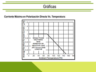Gráficas

Corriente Máxima en Polarización Directa Vs. Temperatura:
 