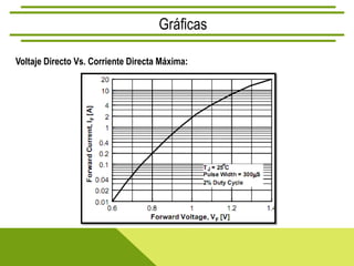 Gráficas

Voltaje Directo Vs. Corriente Directa Máxima:
 