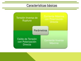 Características básicas

                     Corriente Máxima
Tensión Inversa de
                      con Polarización
     Ruptura
                          Directa


              Parámetros


Caída de Tensión
                     Corriente Inversa
con Polarización
                          Máxima
    Directa
 