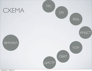 ТРС
    СХЕМА                             DIY

                                             ВЭД



                                                   ИНДСТ


      ФИЛИАЛ
                                             GOV

                                      ОБКТ
                              ДИСТР

понедельник, 1 апреля 13 г.
 