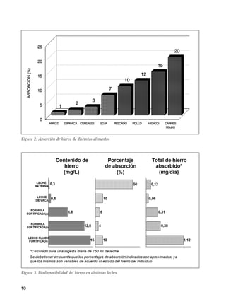 10
Figura 3. Biodisponibilidad del hierro en distintas leches
Figura 2. Absorción de hierro de distintos alimentos
 