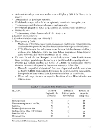11
–	 Antecedentes de prematurez, embarazos múltiples y déficit de hierro en la
madre.
–	 Antecedentes de patología perinatal.
–	 Pérdidas de sangre: color de heces, epistaxis, hematuria, hemoptisis, etc.
–	 Trastornos gastrointestinales: diarrea, esteatorrea, etc.
–	 Procedencia geográfica: zonas de parasitosis (ej.: uncinariasis) endémicas
–	 Hábito de pica
–	 Trastornos cognitivos: bajo rendimiento escolar, etc.
2. Examen físico completo
3. Estudios de laboratorio: ver tablas 6 y 7
–	 Hemograma y frotis.
	 -	 Morfología eritrocitaria: hipocromía, microcitosis, ovalocitosis, policromatofilia,
ocasionalmente punteado basófilo dependiendo de la etapa de la deficiencia.
	 -	VCM: Disminuido. Los valores normales durante la infancia son variables y
distintos a los del adulto, por lo que para definir microcitosis deben tomarse
como referencia los valores mostrados en la Tabla 2
–	 Recuento de reticulocitos: Se espera un resultado normal o bajo. Si está aumen-
tado, investigar pérdidas por hemorragia o posibilidad de otro diagnóstico
–	 Pruebas que evalúan el estado del hierro: En la tabla 7 se muestran los valores
de corte recomendados para las determinaciones más habituales.
	 -	Hierro del compartimiento funcional: Ferremia, Capacidad total de saturación
de hierro (CTSH), Transferrina, Porcentaje de saturación de la transferrina,
Protoporfirina libre eritrocitaria, Receptores solubles de transferrina.
	 -	Hierro del compartimiento de depósito: Ferritina sérica, Hemosiderina en
médula ósea.
TABLA 6. Secuencia de la depleción de hierro
PRUEBA	 Estadío I	 Estadío II	 Estadío III
	 Depleción de	 Eritropoyesis	 Anemia
	 depósitos	 ferropénica	ferropénica
Hemoglobina	 N	 N	D
Volumen corpuscular medio	 N	 N	 D
Ferremia	 N	 D	D
Porcentaje de saturación	 N	 D	 D
Protoporfirina libre eritrocitaria	 N	 N	 A
Ferritina sérica	 D	 D	 D
Hemosiderina	 D	 D	D
N: Normal; D: Disminuido; A: Aumentado
 