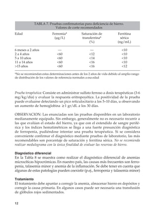 12
Prueba terapéutica: Consiste en administrar sulfato ferroso a dosis terapéuticas (3-6
mg/kg/día) y evaluar la respuesta eritropoyética. La positividad de la prueba
puede evaluarse detectando un pico reticulocitario a los 5–10 días, u observando
un aumento de hemoglobina ≥1 gr/dL a los 30 días.
OBSERVACION: Las enunciadas son las pruebas disponibles en un laboratorio
medianamente equipado. Sin embargo, generalmente no es necesario recurrir a
las que evalúan el estado del hierro, ya que con el extendido de sangre perifé-
rica y los índices hematimétricos se llega a una fuerte presunción diagnóstica
de ferropenia, pudiéndose intentar una prueba terapéutica. Si se considera
conveniente confirmar el diagnóstico mediante pruebas de laboratorio, las más
recomendables son porcentaje de saturación y ferritina sérica. No se recomienda
realizar medulograma con la única finalidad de evaluar las reservas de hierro.
Diagnóstico diferencial
En la Tabla 8 se muestra como realizar el diagnóstico diferencial de anemias
microcíticas hipocrómicas. En nuestro país, las causas más frecuentes son ferro-
penia, talasemia minor y anemia de la inflamación. Se debe tener en cuenta que
algunas de estas patologías pueden coexistir (p.ej., ferropenia y talasemia minor)
Tratamiento
El tratamiento debe apuntar a corregir la anemia, almacenar hierro en depósitos y
corregir la causa primaria. En algunos casos puede ser necesaria una transfusión
de glóbulos rojos sedimentados.
TABLA 7. Pruebas confirmatorias para deficiencia de hierro.
Valores de corte recomendados
Edad	 Ferremia*	 Saturación de	 Ferritina
	 (μg/L)	transferrina*	 sérica
		 (%)	(ng/mL)
6 meses a 2 años	 ---	 ---	 10
2 a 4 años	 60	 12	 10
5 a 10 años	 60	 14	 10
11 a 14 años	 60	 16	 10
15 años	 60	 16	 12
*No se recomiendan estas determinaciones antes de los 2 años de vida debido al amplio rango
de distribución de los valores de referencia normales a esa edad
 
