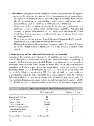 26
–	 Médula ósea: es hipercelular con hiperplasia eritroide, megaloblástica. En algunos
casos se puede encontrar una médula hipocelular con cambios megaloblásticos.
	 -	Eritropoyesis: los megaloblastos se caracterizan por el aumento de su tamaño
global, con un núcleo de cromatina laxa y asincronismo madurativo núcleo-
citoplasmático (núcleos juveniles y citoplasmas más maduros).
	 -	Granulopoyesis: hay aumento de tamaño de los precursores mieloides pro-
liferativos y freno de maduración (metamielocitos gigantes). Aumento del
número de granulocitos neutrófilos con cinco y más lóbulos en el núcleo
(neutrófilos hipersegmentados o polilobocitos), tanto en médula ósea y como
en sangre periférica.
	 -	Megacariocitos: tienen núcleos hiperlobulados (“arracimados”), pseudo-
hiperdiploidía, y citoplasma con escasa parcelación.
	 -	 El hierro de depósito está aumentado. Cuando se asocia deficiencia de hierro
se observa “megaloblastosis intermedia” y el hierro medular es escaso o está
ausente.
2. Determinación de la/s deficiencia/s causante/s de la anemia
Requiere la determinación de vitamina B12
sérica; folato en suero y en eritrocitos;
HoloTC II en plasma; homocisteína sérica; ácido metilmalónico (AMM) sérico y/o
urinario y ácido formiminoglutámico (FIGLU) en orina. Ninguno de los parámetros
anteriores, considerado en forma aislada, ha demostrado ser un indicador absoluto
y confiable de deficiencia, por ese motivo es aconsejable realizar dos o más pruebas
diferentes (tabla 12). La disminución de HoloTC II en el suero es un marcador
precoz de la deficiencia de vitamina B12. Esta determinación no es afectada por
la insuficiencia renal, ni por el aumento de la concentración sérica de vitamina
B12 como se observa en neoplasias mieloproliferativas crónicas y hepatopatías. La
compleja tecnología necesaria para realizar las determinaciones de AMM, HoloTC
II y FIGLU hace que las mismas no estén al alcance de los laboratorios generales.
TABLA 12. Datos de laboratorio en la anemia megaloblástica
	 Deficiencia B12	 Deficiencia Folato
Vitamina B12 sérica	 D	 N
HoloTC sérica	 D	 N
Folato sérico	 N ó A	 D
Folato eritrocitario	 N ó D	 D
AMM en suero/orina	 A	 N
Homocisteína sérica	 A	 A
FIGLU en orina	 N	 A
A: aumentado 	 N: normal	 D: disminuido
 