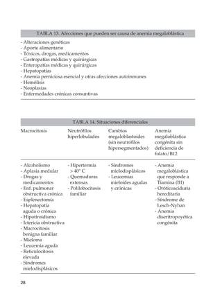 28
TABLA 13. Afecciones que pueden ser causa de anemia megaloblástica
- Alteraciones genéticas
- Aporte alimentario
- Tóxicos, drogas, medicamentos
- Gastropatías médicas y quirúrgicas
- Enteropatías médicas y quirúrgicas
- Hepatopatías
- Anemia perniciosa esencial y otras afecciones autoinmunes
- Hemólisis
- Neoplasias
- Enfermedades crónicas consuntivas
TABLA 14. Situaciones diferenciales
Macrocitosis	 Neutrófilos	 Cambios	 Anemia
	 hiperlobulados	megaloblastoides	 megaloblástica
	 	 (sin neutrófilos	 congénita sin
	 	 hipersegmentados)	 deficiencia de
			 folato/B12
- Alcoholismo	 - Hipertermia	 - Síndromes	 - Anemia
- Aplasia medular	  40° C	 mielodisplásicos	 megaloblástica
- Drogas y 	 - Quemaduras	 - Leucemias 	 que responde a
medicamentos	 extensas	 mieloides agudas	 Tiamina (B1)
- Enf. pulmonar	 - Polilobocitosis	 y crónicas	 - Oróticoaciduria
obstructiva crónica	 familiar		 hereditaria
- Esplenectomía			 - Síndrome de
- Hepatopatía			 Lesch-Nyhan
aguda o crónica			 - Anemia
- Hipotiroidismo			 diseritropoyética
- Ictericia obstructiva			 congénita
- Macrocitosis
benigna familiar
- Mieloma
- Leucemia aguda
- Reticulocitosis
elevada
- Síndromes
mielodisplásicos
 