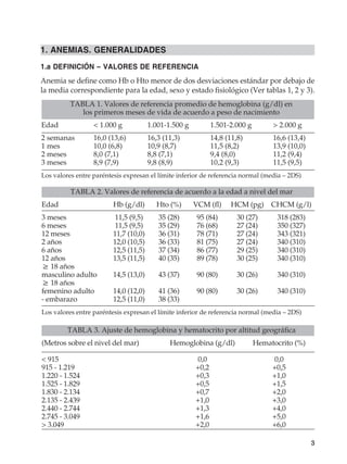 3
TABLA 2. Valores de referencia de acuerdo a la edad a nivel del mar
Edad	 Hb (g/dl)	 Hto (%)	 VCM (fl)	 HCM (pg)	 CHCM (g/l)
3 meses	 11,5 (9,5)	 35 (28)	 95 (84)	 30 (27)	 318 (283)
6 meses	 11,5 (9,5)	 35 (29)	 76 (68)	 27 (24)	 350 (327)
12 meses	 11,7 (10,0)	 36 (31)	 78 (71)	 27 (24)	 343 (321)
2 años	 12,0 (10,5)	 36 (33)	 81 (75)	 27 (24)	 340 (310)
6 años	 12,5 (11,5)	 37 (34)	 86 (77)	 29 (25)	 340 (310)
12 años	 13,5 (11,5)	 40 (35)	 89 (78)	 30 (25)	 340 (310)
≥ 18 años
masculino adulto	 14,5 (13,0)	 43 (37)	 90 (80)	 30 (26)	 340 (310)
≥ 18 años
femenino adulto	 14,0 (12,0)	 41 (36)	 90 (80)	 30 (26)	 340 (310)
- embarazo	 12,5 (11,0)	 38 (33)			
Los valores entre paréntesis expresan el límite inferior de referencia normal (media – 2DS)
TABLA 3. Ajuste de hemoglobina y hematocrito por altitud geográfica
(Metros sobre el nivel del mar)	 Hemoglobina (g/dl)	 Hematocrito (%)
< 915	 0,0	 0,0
915 - 1.219	 +0,2	 +0,5
1.220 - 1.524	 +0,3	 +1,0
1.525 - 1.829	 +0,5	 +1,5
1.830 - 2.134	 +0,7	 +2,0
2.135 - 2.439	 +1,0	 +3,0
2.440 - 2.744	 +1,3	 +4,0
2.745 - 3.049	 +1,6	 +5,0
> 3.049	 +2,0	 +6,0
TABLA 1. Valores de referencia promedio de hemoglobina (g/dl) en
los primeros meses de vida de acuerdo a peso de nacimiento
Edad	 < 1.000 g	 1.001-1.500 g	 1.501-2.000 g	 > 2.000 g
2 semanas	 16,0 (13,6)	 16,3 (11,3)	 14,8 (11,8)	 16,6 (13,4)
1 mes	 10,0 (6,8)	 10,9 (8,7)	 11,5 (8,2)	 13,9 (10,0)
2 meses	 8,0 (7,1)	 8,8 (7,1)	 9,4 (8,0)	 11,2 (9,4)
3 meses	 8,9 (7,9)	 9,8 (8,9)	 10,2 (9,3)	 11,5 (9,5)
Los valores entre paréntesis expresan el límite inferior de referencia normal (media – 2DS)
1. ANEMIAS. GENERALIDADES
1.a DEFINICIÓN – VALORES DE REFERENCIA
Anemia se define como Hb o Hto menor de dos desviaciones estándar por debajo de
la media correspondiente para la edad, sexo y estado fisiológico (Ver tablas 1, 2 y 3).
 
