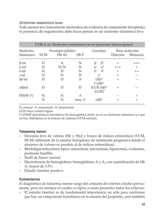 43
Síndromes talasémicos leves
Toda anemia leve francamente microcítica sin evidencia de componente ferropénico
ni presencia de esquistocitos debe hacer pensar en un sindrome talasémico leve.
TABLA 16. Sindromes talasémicos leves (pacientes heterocigotas)
Síndrome	 Fenotipo (adulto)	 Genotipo	 Base molecular
talasémico	 VCM	 Hb A2	 Hb F		 Deleción	 Mutación
b tal	 D	 A	 N	 b+
b0
	+	 +++
a tal	 D	 D/N	 N	 a+
a0
	+++	 +
d tal	 N	 D	 N	 d+
d0
	+	 ++
g tal	 N	 N	 D	 g0
	+	--
db tal	 D	 D	 A	 (db)0
	+	 --
	 	 	 	 (A
gdb)0
gdbtal	 D	 D	 D	(LCR gdb)0
	+	 --
				 (LCR)0
PHHF (*)	 N	 N	 A		 --	 +
	 N	 N	 muy A	 (db)0
	+	 +
N: normal A: aumentado D: disminuido
LCR: locus control región
(*) PHHF (persistencia hereditaria de hemoglobina fetal): no es un síndrome talasémico ya que
no hay disbalance en la síntesis de cadenas (VCM normal).
Talasemia menor
–	 Descenso leve de valores (Hb y Hto) y franco de índices eritrocíticos (VCM,
HCM) (diferente de la anemia ferropénica de instalación progresiva donde el
descenso de valores es paralelo al de índices eritrocíticos).
–	 Morfología eritrocitaria típica: anisocitosis, microcitosis, hipocromía, ovalocitos,
punteado basófilo.
–	 Perfil de hierro normal.
–	 Electroforesis de hemoglobina: hemoglobinas A y A2
con cuantificación de Hb
A2
mayor de 3.5%.
–	 Estudio familiar positivo.
Comentarios
El diagnóstico de talasemia menor surge del conjunto de criterios citados previa-
mente, pero no siempre el cuadro es típico o están presentes todos los criterios:
–	 El estudio familiar es de fundamental importancia no sólo para confirmar
que hay un componente hereditario en la anemia del propósito, sino también
 