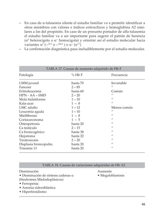 45
–	 En caso de α-talasemia silente el estudio familiar va a permitir identificar a
otros miembros con valores e índices eritrocíticos y hemoglobina A2 simi-
lares a los del propósito. En caso de un presunto portador de alfa-talasemia
el estudio familiar va a ser importante para sugerir el patrón de herencia
(α0
heterocigota o α+
homocigota) y orientar así el estudio molecular hacia
variantes α0
(--20.5
 o --Med
 ) o α+
(α3.7
)
–	 La confirmación diagnóstica pasa ineludiblemente por el estudio molecular.
TABLA 17. Causas de aumento adquirido de Hb F
Patología	 % Hb F	 Frecuencia
LMM juvenil	 hasta 70	 Invariable
Fanconi	 2 – 85	 “
Eritroleucemia	 hasta 60	 Común
HPN - AA – SMD	 2 – 20	 “
Mola hidatiforme	 1 – 10	 “
Kala-azar	 1 – 8	 “
LMC adulto	 1 – 12	 Menos común
Leucemia aguda	 1 – 10	 “
Mielfibrosis	 1  –  8	 “
Coriocarcinoma	 1 – 5	 “
Osteopetrosis	 hasta 20	 “
Ca testículo	 2 – 15	 “
Ca broncogénico	 hasta 38	 “
Hepatoma	 hasta 22	 “
Tirotoxicosis	 2 – 20	 “
Displasia broncopulm.	 hasta 20	 “
Trisomía 13	 hasta 20	 “
TABLA 18. Causas de variaciones adquiridas de Hb A2
Disminución	Aumento
• Disminución de síntesis cadenas a 	 • Megaloblastosis
(Sindromes Mielodisplásicos)
• Ferropenia
• Anemia sideroblástica
• Hipertiroidismo
 