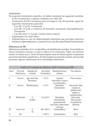 50
Tratamiento
No requieren tratamiento específico. Se deben considerar las siguientes medidas:
–	 Evitar la exposición a agentes oxidantes (ver tabla 20).
–	 Transfusión de GR si la anemia pone en riesgo la vida del paciente, según los
siguientes lineamientos generales:
	 -	 Con Hb 7 g/dL: Transfundir
	 -	Con Hb 9 g/dL y evidencia de hemolisis persistente (hemoglobinuria):
Transfundir
	 -	 Con Hb entre 7 y 9 g/dL: Control clínico estricto
–	 Suplementar con acido fólico.
–	 Esplenectomía en caso de esplenomegalia importante que provoque trastornos
mecánicos, hiperesplenismo, o anemia severa con alto requerimiento transfusional.
Deficiencia de PK
Deficiencia enzimática de la vía glicolítica, de distribución mundial. Transmitida en
forma autosómica recesiva, su gen se ubica en el cromosoma 15q22, con afección
similar en ambos sexos. Tanto los homocigotas como los heterocigotos compuestos
presentan hemólisis significativa. El heterocigota no presenta anemia, pero puede
presentar algunas alteraciones de la morfología eritrocitaria.
TABLA 19. Variantes de déficit de G6PD. Clasificación OMS
Clase	 Nivel de	 Ejemplo de	 Actividad	 Manifestaciones	 Prevalencia
	 Deficiencia	 variante	 Enzimática	 clínicas	
I	 Severa	 Sgo. de Cuba	  10 %	 Anemia	 Poco común
		 Barcelona		 hemolítica crónica
				 no esferocítica
II	 Severa	 Mediterránea	  10 %	 Hemólisis	 Frecuente. Más
				 intermitente	 común en
					poblaciones
					 asiática y
					mediterránea
III	 Moderada	 A	 10 a 60 %	 Hemólisis	 Frecuente.
		 Seattle		 intermitente, 	 Más común
				 generalmente	 en población
				 asociada a infecciones	 africana
				 o drogas
IV	 Leve o no	 A	 60 a 150 %	 Asintomática	 Rara
		B
V	 No		  150 %	 Asintomática	 Rara
 