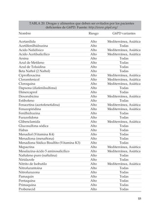 51
TABLA 20. Drogas y alimentos que deben ser evitados por los pacientes
deficientes de G6PD. Fuente: http://www.g6pd.org/
Nombre	 Riesgo	 G6PD variantes
Acetanilida	 Alto	 Mediterránea, Asiática
Acetilfenilhidrazina	 Alto	Todas
Acido Nalidíxico	 Alto	 Mediterránea, Asiática
Acido Acetilsalicílico	 Alto	 Mediterránea, Asiática
Arsina	 Alto	Todas
Azul de Metileno	 Alto	 Todas
Azul de Toluidina	 Alto	 Todas
Beta Naftol (2 Naftol)	 Alto	 Todas
Ciprofloxacina	 Alto	 Mediterránea, Asiática
Cloramfenicol	 Alto	 Mediterránea, Asiática
Cloroquina	 Alto	 Mediterránea, Asiática
Dapsona (diafenilsulfona)	 Alto	 Todas
Dimercaprol	 Alto	Todas
Doxorubicina	 Alto	 Mediterránea, Asiática
Estibofeno	 Alto	Todas
Fenacetina (acetofenetidina)	 Alto	 Mediterránea, Asiática
Fenazopiridina	 Alto	 Mediterránea, Asiática
Fenilhidrazina	 Alto	Todas
Furazolidona	 Alto	Todas
Glibenclamida	 Alto	 Mediterránea, Asiática
Glucosulfona sódica	 Alto	 Todas
Habas	 Alto	Todas
Menadiol (Vitamina K4)	 Alto	 Todas
Menadiona (menaftona)	 Alto	 Todas
Menadiona Sódica Bisulfito (Vitamina K3)	 Alto	 Todas
Mepacrina	 Alto	 Mediterránea, Asiática
Mesalazina-ácido 5 aminosalicílico	 Alto	 Mediterránea, Asiática
Naftaleno puro (naftalina)	 Alto	 Todas
Niridazole	 Alto	Todas
Nitrito de Isobutilo	 Alto	 Mediterránea, Asiática
Nitrofurantoina	 Alto	Todas
Nitrofurazona	 Alto	Todas
Pamaquin	 Alto	Todas
Pentaquina	 Alto	Todas
Primaquina	 Alto	Todas
Probenecid	 Alto	Todas
 