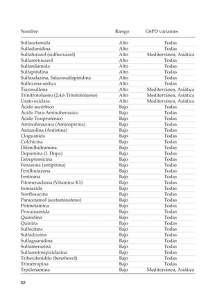 52
Nombre	 Riesgo	 G6PD variantes
Sulfacetamida	 Alto	Todas
Sulfadimidina	 Alto	Todas
Sulfafurazol (sulfisoxazol)	 Alto	 Mediterránea, Asiática
Sulfametoxazol	 Alto	Todas
Sulfanilamida	 Alto	Todas
Sulfapiridina	 Alto	Todas
Sulfasalazina, Salazosulfapiridina	 Alto	 Todas
Sulfoxona sódica	 Alto	 Todas
Tiazosulfona	 Alto	 Mediterránea, Asiática
Trinitrotolueno (2,4,6 Trinitotoluene)	 Alto	 Mediterránea, Asiática
Urato oxidasa	 Alto	 Mediterránea, Asiática
Ácido ascórbico	 Bajo	 Todas
Ácido Para-Aminobenzoico	 Bajo	 Todas
Ácido Traiprofénico	 Bajo	 Todas
Aminofenazona (Aminopirina)	 Bajo	 Todas
Antazolina (Antistina)	 Bajo	 Todas
Cloguanida	 Bajo	Todas
Colchicina	 Bajo	Todas
Difenilhidramina	 Bajo	Todas
Dopamina (L Dopa)	 Bajo	 Todas
Estreptomicina	 Bajo	Todas
Fenazona (antipirina)	 Bajo	 Todas
Fenilbutazona	 Bajo	Todas
Fenitoina	 Bajo	Todas
Fitomenadiona (Vitamina K1)	 Bajo	 Todas
Isoniazida	 Bajo	Todas
Norfloxacina	 Bajo	 Todas
Paracetamol (acetaminofeno)	 Bajo	 Todas
Pirimetamina	 Bajo	Todas
Procainamida	 Bajo	Todas
Quinidina	 Bajo	Todas
Quinina	 Bajo	Todas
Sulfacitina	 Bajo	Todas
Sulfadiazina	 Bajo	Todas
Sulfaguanidina	 Bajo	Todas
Sulfamerazina	 Bajo	Todas
Sulfametoxipiridazina	 Bajo	Todas
Trihexifenidilo (benzhexol)	 Bajo	 Todas
Trimetropina	 Bajo	Todas
Trpelenamina	 Bajo	 Mediterránea, Asiática
 