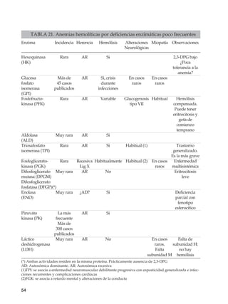 54
TABLA 21. Anemias hemolíticas por deficiencias enzimáticas poco frecuentes
Enzima	 Incidencia	Herencia	 Hemólisis	 Alteraciones	Miopatía	 Observaciones
				Neurológicas
Hexoquinasa	 Rara	 AR	 Si			 2,3-DPG bajo
(HK)						¿Poca
						 tolerancia a la
						anemia?
Glucosa	 Más de	 AR	 Si, crisis	 En casos	 En casos
fosfato	 45 casos		 durante	 raros	 raros
isomerasa	 publicados		 infecciones
(GPI)
Fosfofructo-	 Rara	 AR	 Variable	 Glucogenosis	Habitual	 Hemólisis
kinasa (PFK)				 tipo VII		 compensada.
						 Puede tener
						 eritrocitosis y
						 gota de
						comienzo
						temprano
Aldolasa	 Muy rara	 AR	 Si
(ALD)
Triosafosfato	 Rara	 AR	 Si	 Habitual (1)		 Trastorno
isomerasa (TPI)						 generalizado.
						 Es la más grave
Fosfoglicerato-	 Rara	 Recesiva	 Habitualmente	 Habitual (2)	 En casos	 Enfermedad
kinasa (PGK)		 Lig X			 raros	 multisistémica
Difosfoglicerato	 Muy rara	 AR	 No			 Eritrocitosis
mutasa (DPGM)						 leve
Difosfoglicerato
fosfatasa (DFGP)(*)
Enolasa	 Muy rara	 ¿AD?	 Si	 	 	 Deficiencia
(ENO)						 parcial con
						fenotipo
						esferocítico
Piruvato	 La más	 AR	 Si
kinasa (PK)	 frecuente
	 Más de
	 300 casos
	publicados	
Láctico	 Muy rara	 AR	 No		 En casos	 Falta de
deshidrogenasa 					 raros.	 subunidad H:
(LDH) 					 Falta	 no hay
					 subunidad M 	 hemólisis
(*) Ambas actividades residen en la misma proteína. Prácticamente ausencia de 2,3-DPG
AD: Autosómica dominante. AR: Autosómica recesiva
(1)TPI: se asocia a enfermedad neuromuscular debilitante progresiva con espasticidad generalizada e infec-
ciones recurrentes y complicaciones cardíacas
(2)FGK: se asocia a retardo mental y alteraciones de la conducta
 