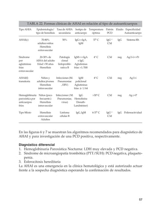 57
En las figuras 6 y 7 se muestran los algoritmos recomendados para diagnóstico de
AHAI y para investigación de una PCD positiva, respectivamente.
Diagnóstico diferencial
1.	 Hemoglobinuria Paroxística Nocturna: LDH muy elevada y PCD negativa.
2.	 Sindrome de microangiopatía trombótica (PTT/SUH): PCD negativa, plaqueto-
penia.
3.	 Esferocitosis hereditaria
La AHAI es una emergencia en la clínica hematológica y está autorizado actuar
frente a la sospecha diagnóstica esperando la confirmación de resultados.
TABLA 22. Formas clínicas de AHAI en relación al tipo de autoanticuerpos
Tipo AHIA	 Epidemiología/	 Tasa de AHIA	 Isotipo de	 Temperatura	 Patrón	 Eluído	 Especificidad
	 tipo de hemólisis	 secundaria	 anticuerpo	 óptima	 PCD		 Autoanticuerpo
AHAI(c)	 70-80%	 50%	 IgGIgA, 	 37º C	 IgG+/-
	 IgG	 Sistema Rh
	 adultosniños		 IgM		C3d
	Hemólisis
	extravascular
Sindrome	 20-30% de	 Patología	 IgMIgA	 4° C	 C3d	 neg	 Ag IiPr
por 	 AIHA del adulto	 clonal	 o IgG
aglutininas	 Edad 50 años	 linfoprolife-	 Aglutininas
frías	 Hemólisis	 rativa B	 frías 1/500
extravascular
AHAI(f)	 Niños y	 Infecciones (M. 	 IgM	 4º C	 C3d	 neg	 Ag Ii
transitoria	 adultos jóvenes	 Pneumoniae	 policlonal
	 Hemólisis	 , EBV)	 Aglutininas
	 intravascular	 	 frías ≥ 1/64
Hemoglobinuria	 Niños (poco	 Infecciones ( M.	 IgG	 30º C	 C3d	 neg	 Ag c+P
paroxística por	 frecuente.)	 Pneumoniae, 	 Hemolisina
anticuerpos	Hemólisis	 virus)	Donath-
fríos	 intravascular		Landsteiner)
Tipo Mixto	 Hemólisis	 Linfoma	 IgG, IgM	 4-37º C	 IgG+/-
	 IgG	Polirreactividad
	 extravascular	 células B			 C3d
	Adultos
 