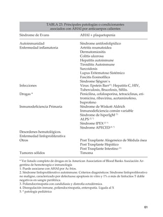 61
TABLA 23. Principales patologías o condicionantes
asociados con AHAI por anticuerpos calientes
Síndrome de Evans	 AHAI + plaquetopenia
Autoinmunidad	 Síndrome antifosfolipídico
Enfermedad inflamatoria	 Artritis reumatoidea
	Dermatomiositis
	 Colitis ulcerosa
	 Hepatitis autoinmune
	 Tiroiditis Autoinmune
	Sarcoidosis
	 Lupus Eritematoso Sistémico
	 Fascitis Eosinofílica
	 Sindrome Sjögren`s
Infecciones	 Virus: Epstein Barr(1)
: Hepatitis C, HIV,
	 Tuberculosis, Brucelosis, Sífilis.
Drogas *	 Penicilina, cefalosporina, tetraciclinas, eri-
	 tromicina, ribavirina, acetaminofeno,
	buprofeno
Inmunodeficiencia Primaria	 Síndrome de Wiskott Aldrich
	 Inmunodeficiencia común variable
	 Síndrome de hiperIgM (*)
	ALPS (2, *)
	 Síndrome IPEX(3, *)
	 Síndrome APECED(4 ,*)
Desordenes hematológicos.
Enfermedad linfoproliferativa	
Otros	 Post Trasplante Alogeneico de Médula ósea
	 Post Trasplante Hepático
	 Post Trasplante Intestino (1)
Tumores sólidos	 Timoma
* Ver listado completo de drogas en la American Association of Blood Banks Asociación Ar-
gentina de hemoterapia e inmunología
1. Puede asociarse con AHAI por Ac fríos.
2. Síndrome linfoproliferativo autoinmune. Criterios diagnósticos: Síndrome linfoproliferativo
no maligno, caracterizado por defectuosa apoptosis in vitro y 1% o más de linfocitos T doble
negativos en sangre periférica.
3. Poliendocrinopatía con candidiasis y distrofia ectodérmica.
4. Disregulación inmune, poliendocrinopatía, enteropatía. Ligada al X
5. * patología pediátrica
 
