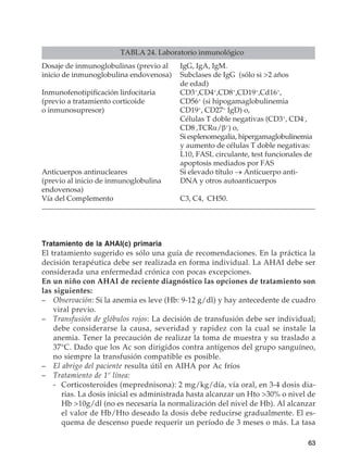 63
Tratamiento de la AHAI(c) primaria
El tratamiento sugerido es sólo una guía de recomendaciones. En la práctica la
decisión terapéutica debe ser realizada en forma individual. La AHAI debe ser
considerada una enfermedad crónica con pocas excepciones.
En un niño con AHAI de reciente diagnóstico las opciones de tratamiento son
las siguientes:
–	Observación: Si la anemia es leve (Hb: 9-12 g/dl) y hay antecedente de cuadro
viral previo.
–	 Transfusión de glóbulos rojos: La decisión de transfusión debe ser individual;
debe considerarse la causa, severidad y rapidez con la cual se instale la
anemia. Tener la precaución de realizar la toma de muestra y su traslado a
37°C. Dado que los Ac son dirigidos contra antígenos del grupo sanguíneo,
no siempre la transfusión compatible es posible.
–	 El abrigo del paciente resulta útil en AIHA por Ac fríos
–	 Tratamiento de 1º línea:
	 -	Corticosteroides (meprednisona): 2 mg/kg/día, vía oral, en 3-4 dosis dia-
rias. La dosis inicial es administrada hasta alcanzar un Hto 30% o nivel de
Hb 10g/dl (no es necesaria la normalización del nivel de Hb). Al alcanzar
el valor de Hb/Hto deseado la dosis debe reducirse gradualmente. El es-
quema de descenso puede requerir un período de 3 meses o más. La tasa
TABLA 24. Laboratorio inmunológico
Dosaje de inmunoglobulinas (previo al	 IgG, IgA, IgM.
inicio de inmunoglobulina endovenosa)	 Subclases de IgG (sólo si 2 años
	 de edad)
Inmunofenotipificación linfocitaria	 CD3+
,CD4+
,CD8+
,CD19+
,Cd16+
,
(previo a tratamiento corticoide	 CD56+
(si hipogamaglobulinemia
o inmunosupresor)	 CD19+
, CD27+
IgD) o,
	 Células T doble negativas (CD3+
, CD4-
,
	CD8-
,TCRα/β+
) o,
	 Si esplenomegalia, hipergamaglobulinemia
	 y aumento de células T doble negativas:
	 L10, FASL circulante, test funcionales de
	 apoptosis mediados por FAS
Anticuerpos antinucleares	 Si elevado título → Anticuerpo anti-
(previo al inicio de inmunoglobulina	 DNA y otros autoanticuerpos
endovenosa)
Vía del Complemento	 C3, C4, CH50.
 