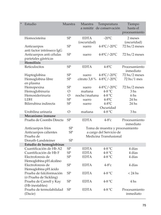 75
	 Homocisteína	 SP	 EDTA	 -20ºC	 2 meses
			 (oscuridad)		 (oscuridad)
	 Anticuerpos	 SP	 suero	 4-8ºC/-20ºC	 72 hs/2 meses
	 anti factor intrínseco IgG	
	 Anticuerpos anti células	 SP	 suero	 4-8ºC/-20ºC	 72 hs/2 meses
	 parietales gástricas
	 Hemólisis
	Reticulocitos	 SP	 EDTA	 4-8ºC	 Procesamiento
					 inmediato
	 Haptoglobina	 SP	 suero	 4-8ºC/-20ºC	 72 hs/2 meses
	 Hemoglobina libre	 SP	 citrato 3,8 %	 4-8ºC/-20ºC	 72 hs/1 mes
	 en plasma
	 Hemopexina	 SP	 suero	 4-8ºC/-20ºC	 72 hs/2 meses
	 Hemoglobinuria	 O	 mañana	 4-8 ºC	 3 hs
	 Hemosiderinuria	 O	 noche/mañana	 4-8 ºC	 6 hs
	 LDH	 SP	 suero	 4-8ºC	 24 hs
	 Bilirrubina indirecta	 SP	 suero	 4-8ºC	 24 hs
				 Oscuridad
	 Urobilina urinaria	 O	 mañana	 4-8 ºC	 3 hs
	 Mecanismo inmune
	 Prueba de Coombs Directa	 SP	 EDTA	 4-8ºc	 Procesamiento
					 inmediato
	 Anticuerpos fríos	 SP	 Toma de muestra y procesamiento
	 Anticuerpos calientes	 SP	 a cargo del Servicio de
	 Prueba de		 Medicina Transfusional		
	Donath-Landsteiner	 SP	
	 Estudio de hemoglobinas
	 Cuantificación de Hb A2	 SP	 EDTA	 4-8 ºC	 4 días
	 Cuantificación de Hb F	 SP	 EDTA	 4-8 ºC	 4 días
	 Electroforesis de	 SP	 EDTA	 4-8 ºC	 4 días
	 Hemoglobina pH alcalino
	 Electroforesis de 	 SP	 EDTA	 4-8ºc	 4 días
	 Hemoglobina pH ácido
	 Prueba de falciformación	 SP	 EDTA	 4-8 ºC	  24 hs
	 (ó Prueba de Sickling)
	 Prueba de Carrell y Kay	 SP	 EDTA	 4-8 ºC	 4 hs
	 (Hb inestables)
	 Prueba de termolabilidad	 SP	 EDTA	 4-8 ºC	 Procesamiento
	 (Dacie)				 inmediato
*	 Estudio	 Muestra	 Muestra 	 Temperatura	 Tiempo
			 a remitir	 de conservación	 hasta el
					 procesamiento
 