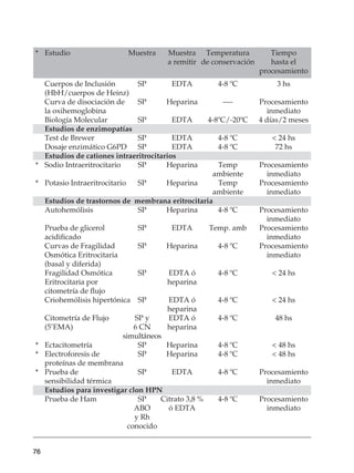 76
	 Cuerpos de Inclusión	 SP	 EDTA	 4-8 ºC	 3 hs
	 (HbH/cuerpos de Heinz)
	 Curva de disociación de	 SP	 Heparina	 ----	 Procesamiento
	 la oxihemoglobina				 inmediato
	 Biología Molecular	 SP	 EDTA	 4-8ºC/-20ºC	 4 días/2 meses
	 Estudios de enzimopatías
	 Test de Brewer	 SP	 EDTA	 4-8 ºC	  24 hs
	 Dosaje enzimático G6PD	 SP	 EDTA	 4-8 ºC	 72 hs
	 Estudios de cationes intraeritrocitarios
*	 Sodio Intraeritrocitario	 SP	 Heparina	 Temp	 Procesamiento
				 ambiente	 inmediato
*	 Potasio Intraeritrocitario	 SP	 Heparina	 Temp	 Procesamiento
				 ambiente	 inmediato
	 Estudios de trastornos de membrana eritrocitaria
	 Autohemólisis	 SP	 Heparina	 4-8 ºC	 Procesamiento
					 inmediato
	 Prueba de glicerol	 SP	 EDTA	 Temp. amb	 Procesamiento
	 acidificado	 	 	 	 inmediato
	 Curvas de Fragilidad	 SP	 Heparina	 4-8 ºC	 Procesamiento
	 Osmótica Eritrocitaria				 inmediato
	 (basal y diferida)
	 Fragilidad Osmótica	 SP	 EDTA ó	 4-8 ºC	  24 hs
	 Eritrocitaria por		 heparina
	 citometría de flujo
	 Criohemólisis hipertónica	 SP	 EDTA ó	 4-8 ºC	  24 hs
			 heparina
	 Citometría de Flujo	 SP y 	 EDTA ó	 4-8 ºC	 48 hs
	 (5’EMA)	 6 CN	 heparina
		 simultáneos
*	 Ectacitometría	 SP	 Heparina	 4-8 ºC	  48 hs
*	 Electroforesis de	 SP	 Heparina	 4-8 ºC	  48 hs
	 proteínas de membrana
*	 Prueba de	 SP	 EDTA	 4-8 ºC	 Procesamiento
	 sensibilidad térmica				 inmediato
	 Estudios para investigar clon HPN
	 Prueba de Ham	 SP	 Citrato 3,8 %	 4-8 ºC	 Procesamiento
		 ABO	 ó EDTA		 inmediato
		 y Rh
		 conocido
*	 Estudio	 Muestra	 Muestra 	 Temperatura	 Tiempo
			 a remitir	 de conservación	 hasta el
					 procesamiento
 