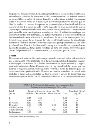 8
los primeros 3 meses de vida. Como el hierro materno es incorporado por el feto du-
rante el tercer trimestre del embarazo, el niño pretérmino nace con menores reservas
de hierro. Si bien actualmente está en discusión la influencia de la deficiencia materna
sobre el estado del hierro en el neonato, la mayor evidencia parece mostrar que los
hijos de madres con anemia ferropénica nacen con depósitos disminuidos de hierro.
A partir de los 4–6 meses de vida el niño depende en gran medida de la ingesta
dietética para mantener un balance adecuado de hierro, por lo cual la anemia ferro-
pénica en el lactante y en la primera infancia generalmente está determinada por una
dieta insuficiente o mal balanceada. El defecto habitual es la introducción tardía en
la dieta o el rechazo de alimentos ricos en hierro. La incorporación temprana de la
leche de vaca - antes de los 6 meses de vida - es otro factor causal de importancia.
También es frecuente encontrar niños cuya dieta está principalmente basada en leche
y carbohidratos. Este tipo de alimentación, aunque pobre en hierro, es generalmente
adecuada en calorías, dando como resultado un niño con anemia ferropénica pero
dentro del peso normal, u ocasionalmente con sobrepeso, para su edad.
Causas
El estado nutricional de hierro de una persona depende del balance determinado
por la interacción entre contenido en la dieta, biodisponibilidad, pérdidas y reque-
rimientos por crecimiento. En la Tabla 4 se muestran los requerimientos y la ingesta
promedio a distintas edades. Como se observa, hay periodos de la vida en que este
balance es negativo, debiendo el organismo recurrir al hierro de depósito para sos-
tener una eritropoyesis adecuada. Durante los mismos, una dieta con insuficiente
cantidad o baja biodisponibilidad de hierro agrava el riesgo de desarrollar una
anemia ferropénica. En la Tabla 5 se enumeran las causas de deficiencia de hierro.
TABLA 4. Variación de la ingesta y los requerimientos
de hierro en distintas etapas de la vida
Edad	 Requerimientos de hierro (mg/día)	 Ingesta de hierro*
(años)	 Pérdida	Crecimiento	Menstruación	Total	 (mg/día)
1	 0,25	0,80	 -	 1,05	 6
3	 0,33	0,30	 -	 0,63	 9
13 (varón)	 0,80	 0,50	 -	 1,30	 17
13 (mujer)	 0,80	 0,50	 0,60	 1,90	 15
Adulto (varón)	 1,00	 -	 -	 1,00	 18
Adulto (mujer)	 1,00	 -	 0,60	 1,60	 16
Embarazada	1,00	 3,00	 -	 4,00	 40
*Se absorbe aproximadamente el 10%
 
