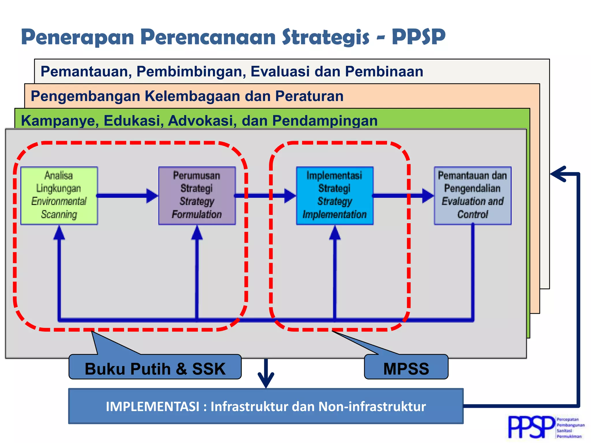 Konsep Perencanaan Strategis dalam PPSP | PPTX