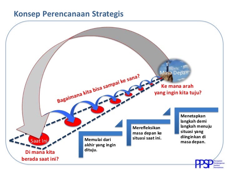 Konsep Perencanaan Strategis Dalam Ppsp konsep perencanaan strategis dalam ppsp