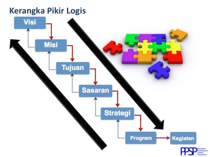 Konsep Perencanaan Strategis Dalam Ppsp konsep perencanaan strategis dalam ppsp