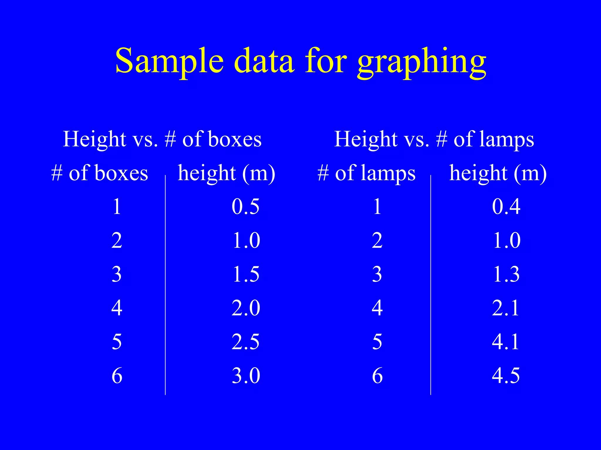 Sample data for graphing Height vs. # of boxes # of boxes  height (m) 1 0.5 2 1.0 3 1.5 4 2.0 5 2.5 6 3.0 Height vs. # of lamps # of lamps   height (m) 1 0.4 2 1.0 3 1.3 4 2.1 5 4.1 6 4.5 
