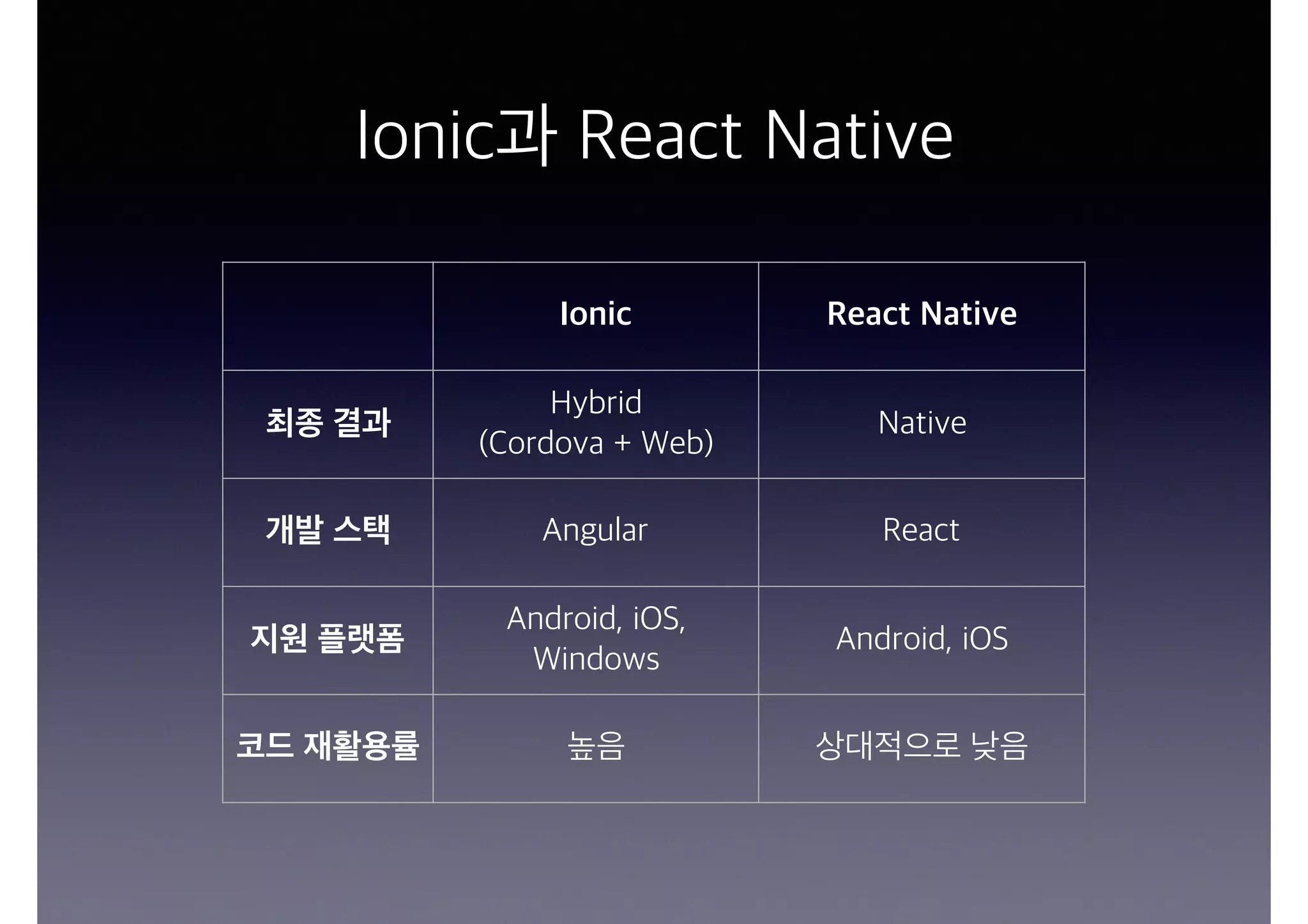 Ionic과 React Native
Ionic React Native
최종 결과
Hybrid  
(Cordova + Web)
Native
개발 스택 Angular React
지원 플랫폼
Android, iOS,
Windows
Android, iOS
코드 재활용률 높음 상대적으로 낮음
 