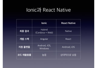 Ionic과 React Native
Ionic React Native
최종 결과
Hybrid  
(Cordova + Web)
Native
개발 스택 Angular React
지원 플랫폼
Android, iOS,
Windows
Android, iOS
코드 재활용률 높음 상대적으로 낮음
 