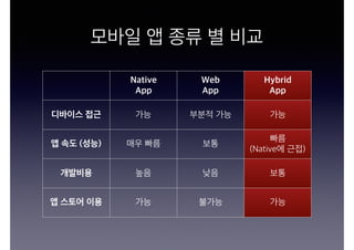 모바일 앱 종류 별 비교
Native 
App
Web 
App
Hybrid 
App
디바이스 접근 가능 부분적 가능 가능
앱 속도 (성능) 매우 빠름 보통
빠름 
(Native에 근접)
개발비용 높음 낮음 보통
앱 스토어 이용 가능 불가능 가능
 