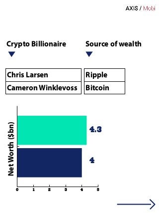 Crypto Billionaires of 2022 | PDF