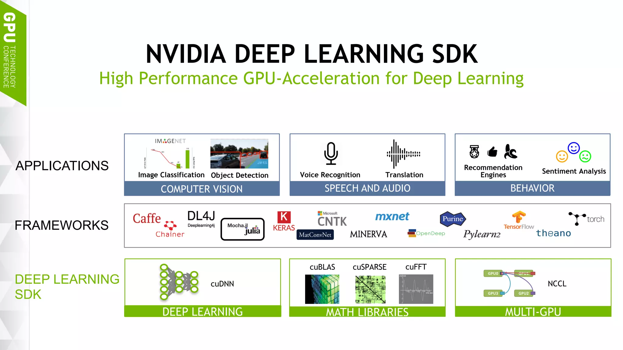 10
NVIDIA DEEP LEARNING SDK
High Performance GPU-Acceleration for Deep Learning
COMPUTER VISION SPEECH AND AUDIO BEHAVIOR
Object Detection Voice Recognition Translation
Recommendation
Engines
Sentiment Analysis
DEEP LEARNING
cuDNN
MATH LIBRARIES
cuBLAS cuSPARSE
MULTI-GPU
NCCL
cuFFT
Mocha.jl
Image Classification
DEEP LEARNING
SDK
FRAMEWORKS
APPLICATIONS
 
