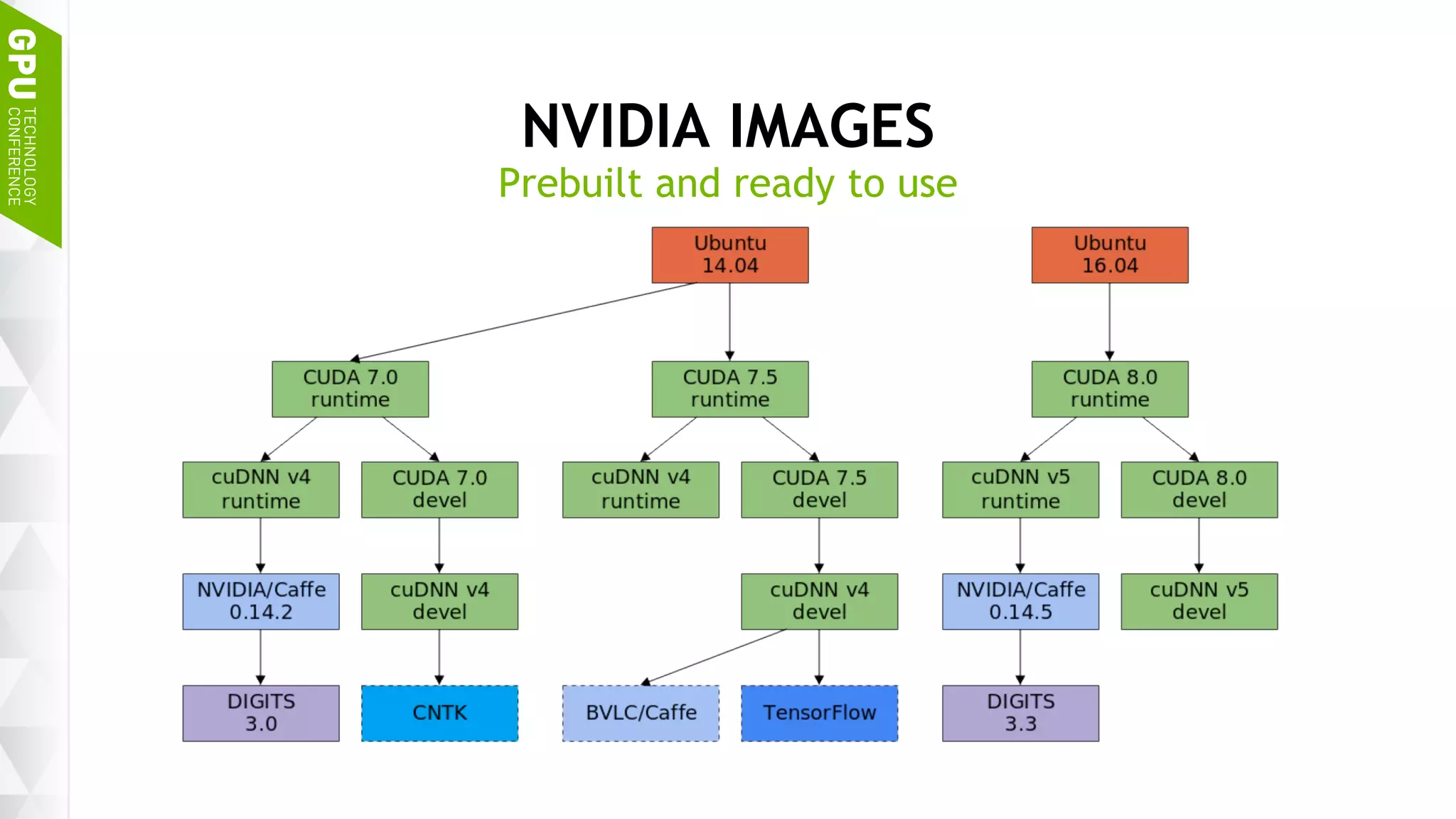 15
NVIDIA IMAGES
Prebuilt and ready to use
 