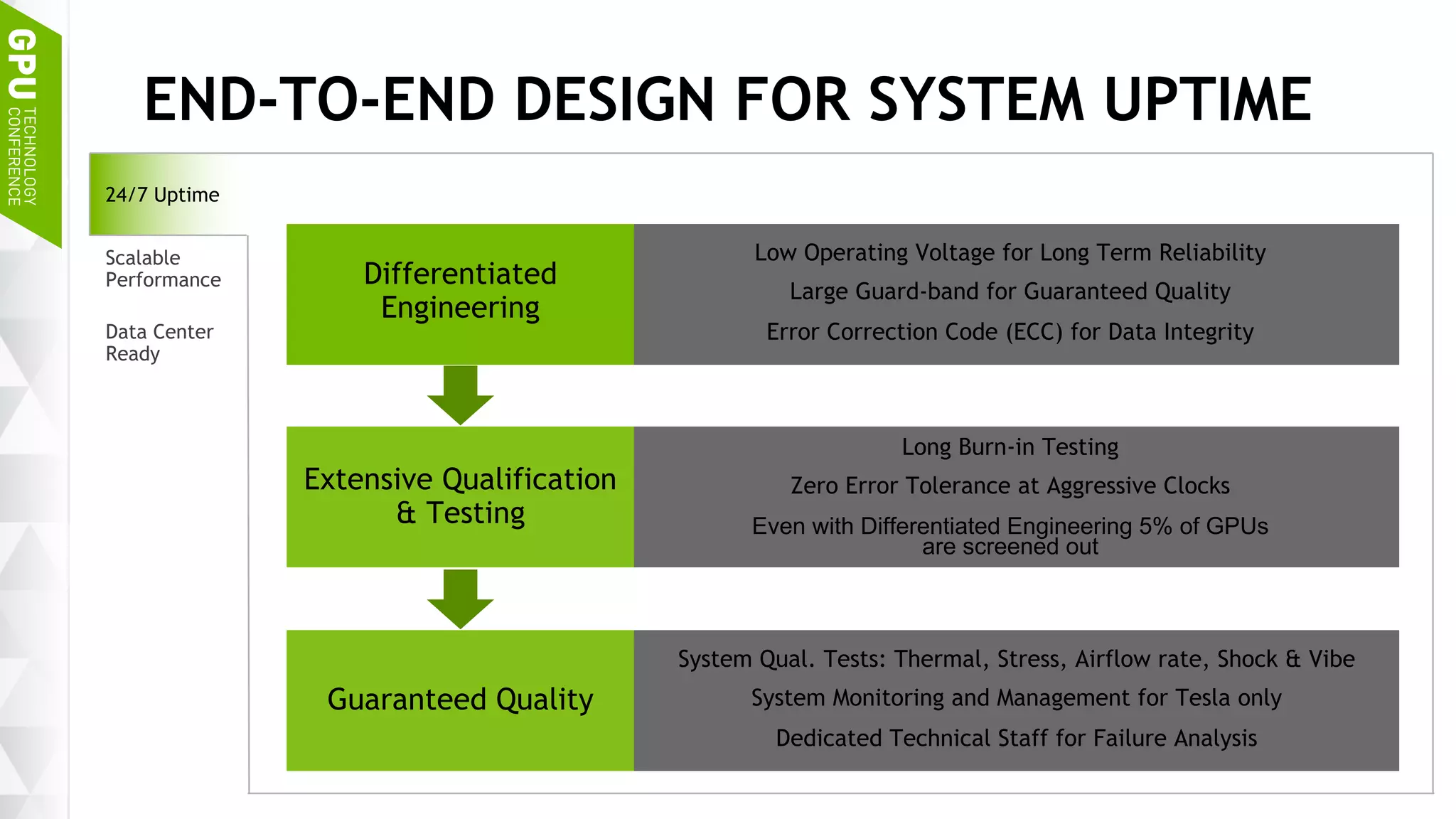19
END-TO-END DESIGN FOR SYSTEM UPTIME
24/7 Uptime
Scalable
Performance
Data Center
Ready
Guaranteed Quality
System Qual. Tests: Thermal, Stress, Airflow rate, Shock & Vibe
System Monitoring and Management for Tesla only
Dedicated Technical Staff for Failure Analysis
Extensive Qualification
& Testing
Long Burn-in Testing
Zero Error Tolerance at Aggressive Clocks
Even with Differentiated Engineering 5% of GPUs
are screened out
Differentiated
Engineering
Low Operating Voltage for Long Term Reliability
Large Guard-band for Guaranteed Quality
Error Correction Code (ECC) for Data Integrity
 