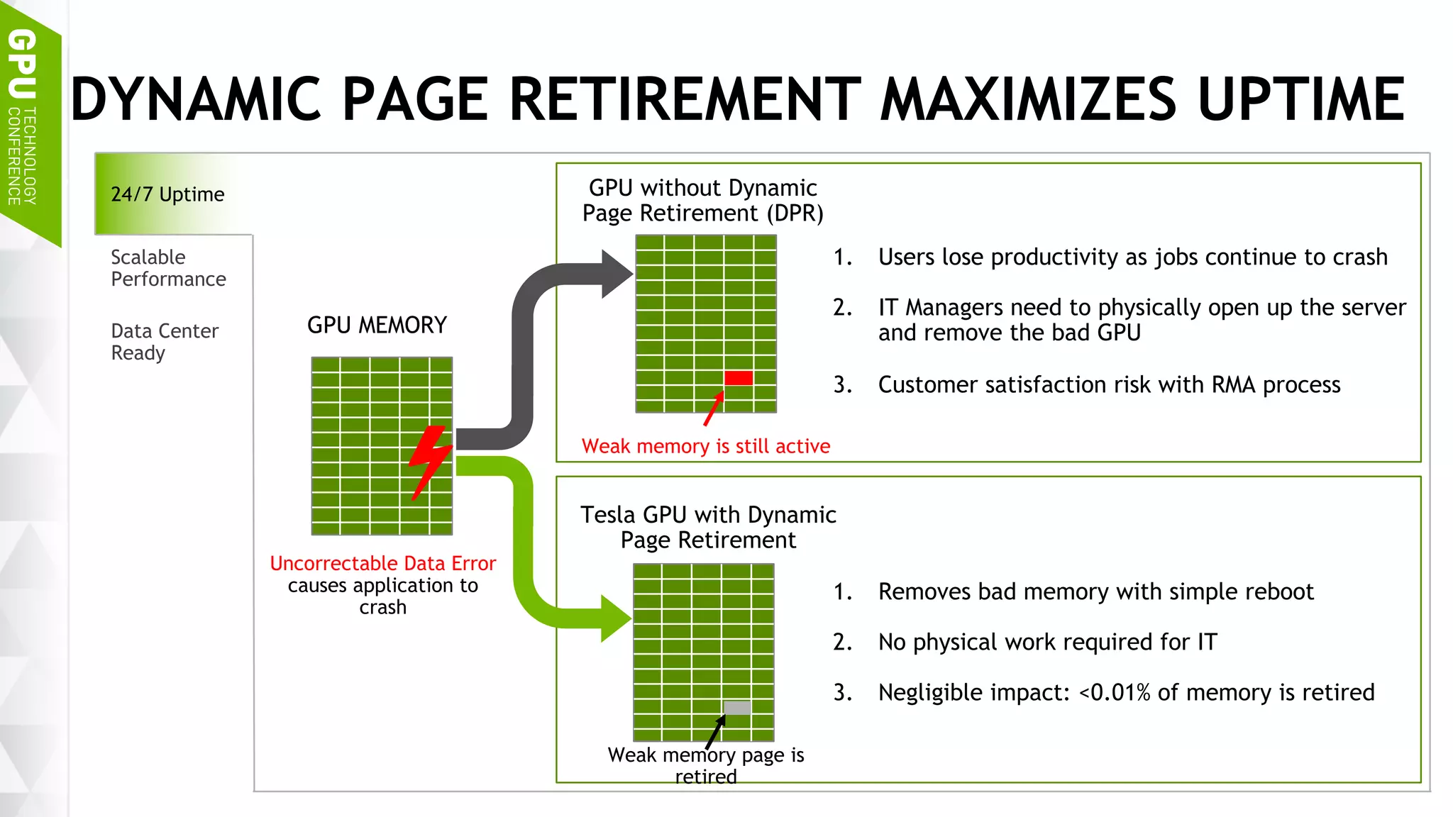 20
DYNAMIC PAGE RETIREMENT MAXIMIZES UPTIME
24/7 Uptime
Scalable
Performance
Data Center
Ready
GPU MEMORY
Uncorrectable Data Error
causes application to
crash
Weak memory page is
retired
Tesla GPU with Dynamic
Page Retirement
GPU without Dynamic
Page Retirement (DPR)
Weak memory is still active
1. Users lose productivity as jobs continue to crash
2. IT Managers need to physically open up the server
and remove the bad GPU
3. Customer satisfaction risk with RMA process
1. Removes bad memory with simple reboot
2. No physical work required for IT
3. Negligible impact: <0.01% of memory is retired
!
 