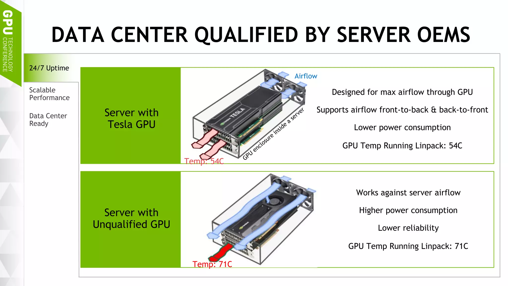 21
DATA CENTER QUALIFIED BY SERVER OEMS
24/7 Uptime
Scalable
Performance
Data Center
Ready
Server with
Tesla GPU
Server with
Unqualified GPU
Designed for max airflow through GPU
Supports airflow front-to-back & back-to-front
Lower power consumption
GPU Temp Running Linpack: 54C
Works against server airflow
Higher power consumption
Lower reliability
GPU Temp Running Linpack: 71C
Airflow
Temp: 54C
Temp: 71C
 