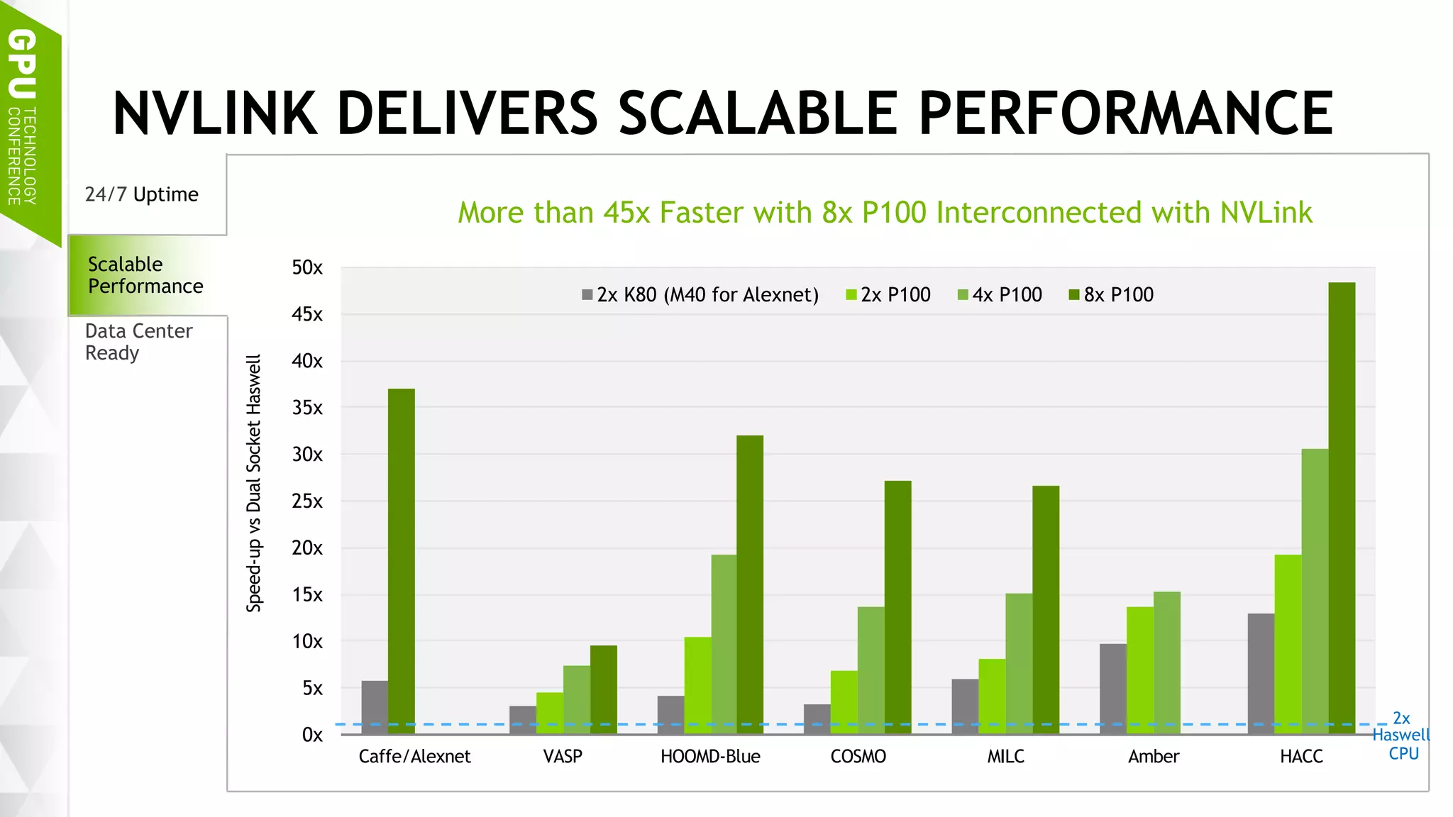 23
NVLINK DELIVERS SCALABLE PERFORMANCE
24/7 Uptime
Scalable
Performance
Data Center
Ready
More than 45x Faster with 8x P100 Interconnected with NVLink
0x
5x
10x
15x
20x
25x
30x
35x
40x
45x
50x
Caffe/Alexnet VASP HOOMD-Blue COSMO MILC Amber HACC
2x K80 (M40 for Alexnet) 2x P100 4x P100 8x P100
Speed-upvsDualSocketHaswell
2x
Haswell
CPU
 