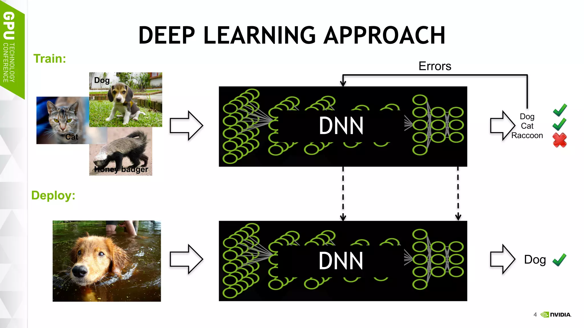 4
DEEP LEARNING APPROACH
Deploy:
Dog
Cat
Honey badger
Errors
Dog
Cat
Raccoon
Dog
Train:
DNN
DNN
 