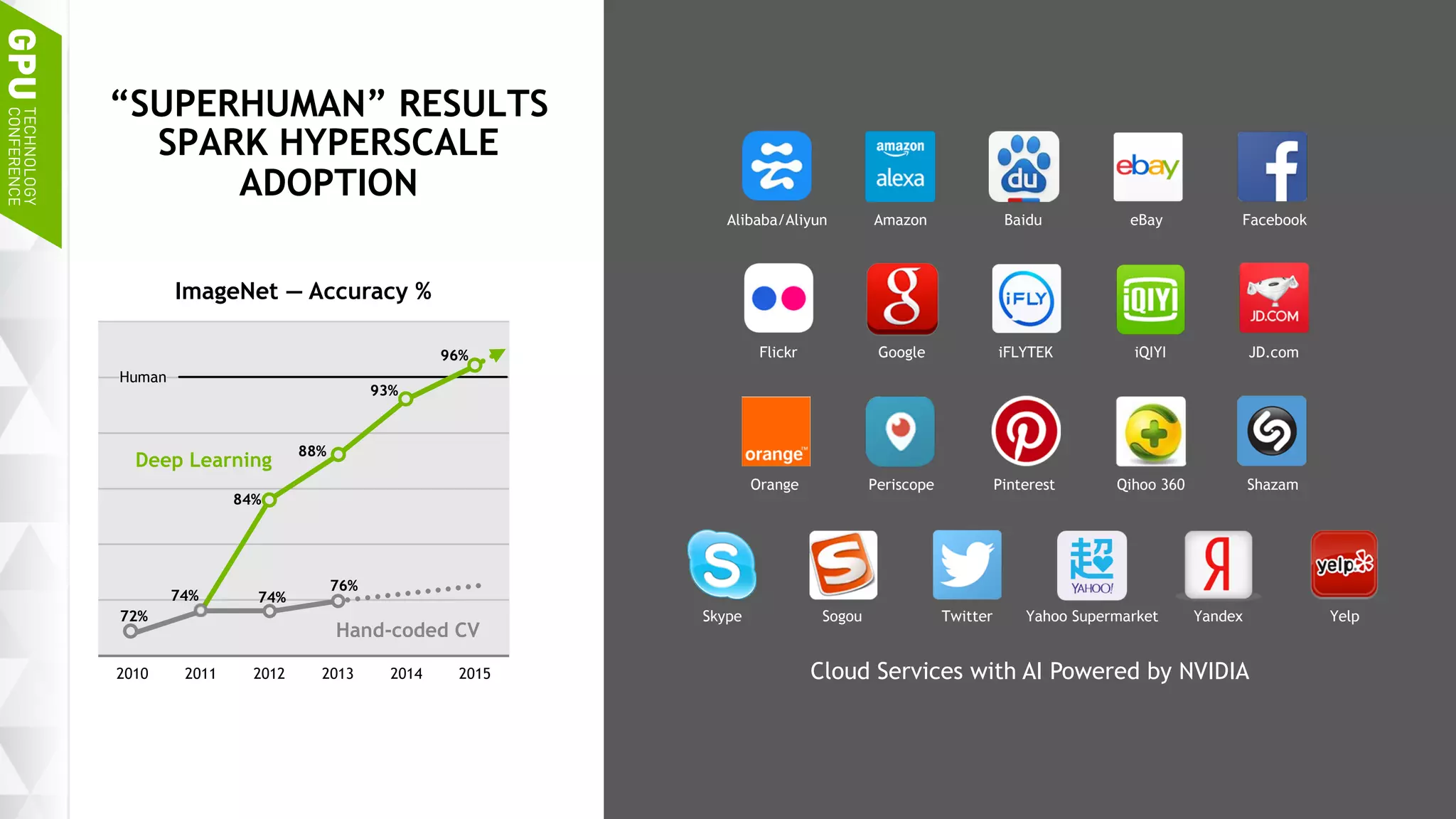 5
72%
74%
84%
88%
93%
96%
2010 2011 2012 2013 2014 2015
“SUPERHUMAN” RESULTS
SPARK HYPERSCALE
ADOPTION
Deep Learning
ImageNet — Accuracy %
Cloud Services with AI Powered by NVIDIA
Alibaba/Aliyun Amazon Baidu eBay Facebook
Flickr Google iFLYTEK iQIYI JD.com
Orange Periscope Pinterest Qihoo 360 Shazam
Skype Sogou Twitter Yahoo Supermarket Yandex Yelp
Hand-coded CV
Human
74%
76%
 