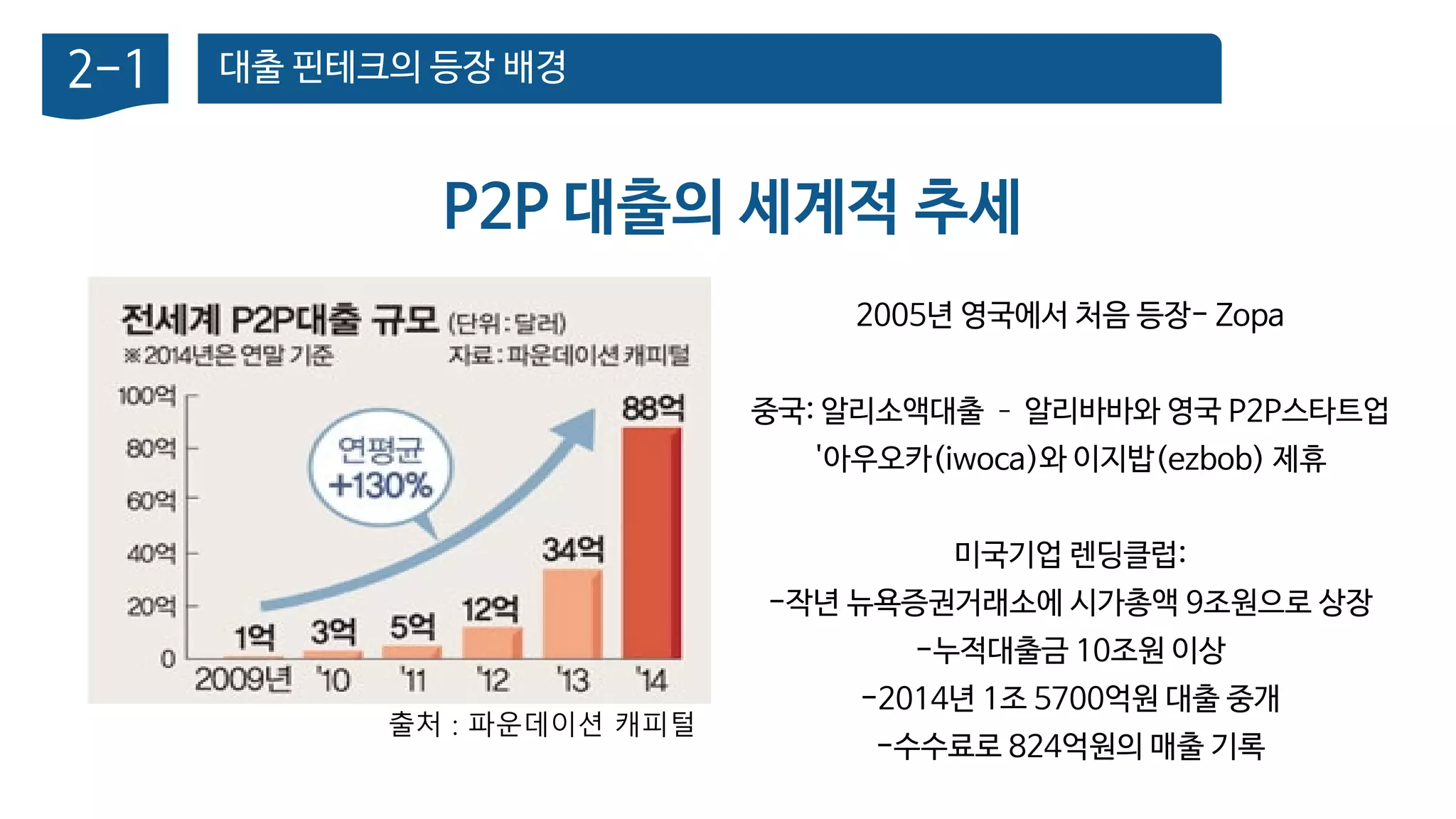 대출 핀테크의 등장 배경2-1
P2P 대출의 세계적 추세
2005년 영국에서 처음 등장- Zopa
중국: 알리소액대출 – 알리바바와 영국 P2P스타트업
'아우오카(iwoca)와 이지밥(ezbob) 제휴
미국기업 렌딩클럽:
-작년 뉴욕증권거래소에 시가총액 9조원으로 상장
-누적대출금 10조원 이상
-2014년 1조 5700억원 대출 중개
-수수료로 824억원의 매출 기록
출처 : 파운데이션 캐피털
 