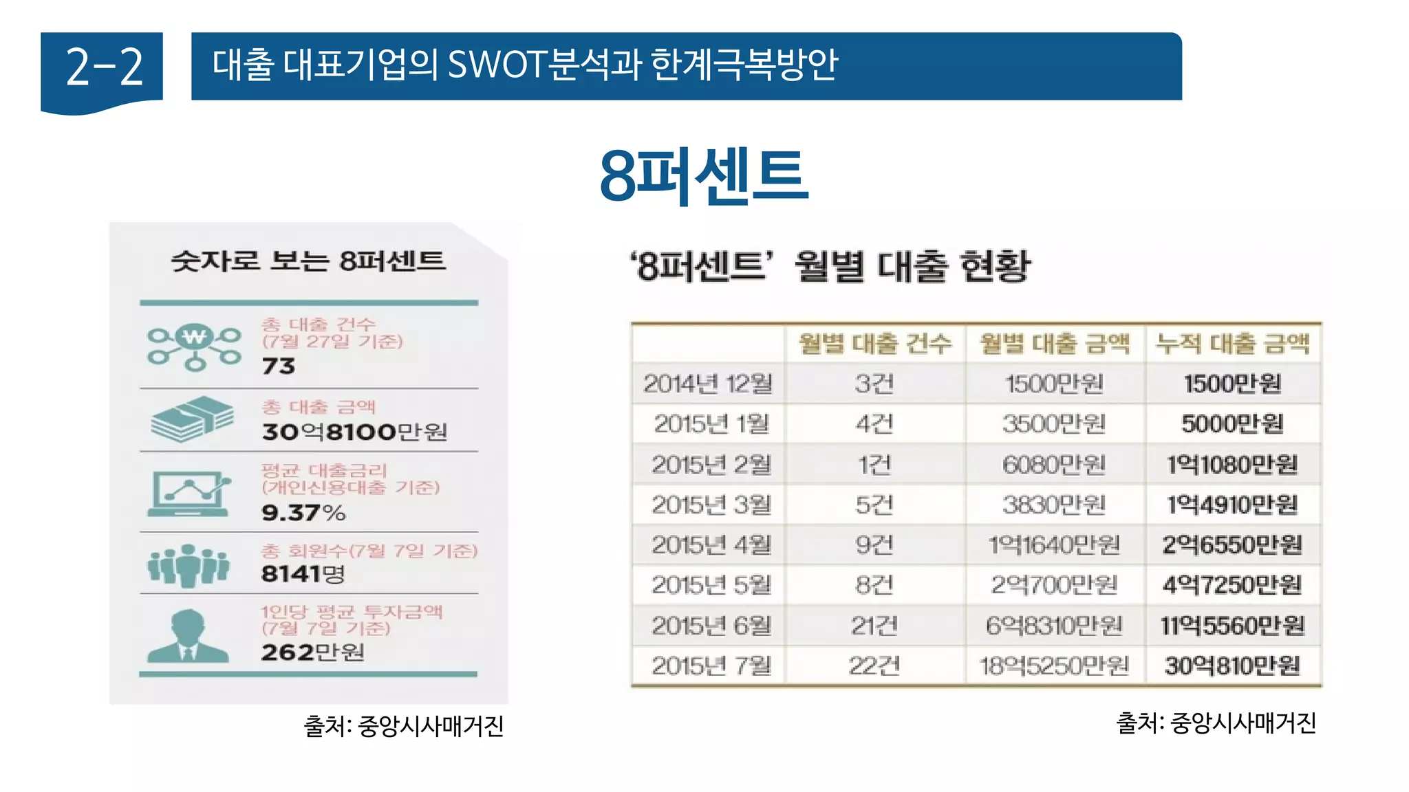 대출 대표기업의 SWOT분석과 한계극복방안2-2
8퍼센트
출처: 중앙시사매거진 출처: 중앙시사매거진
 