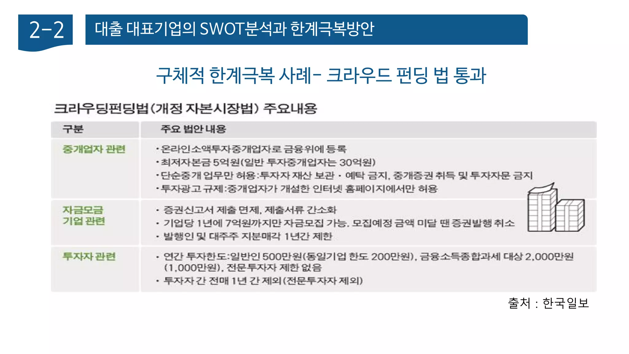 대출 대표기업의 SWOT분석과 한계극복방안2-2
구체적 한계극복 사례- 크라우드 펀딩 법 통과
출처 : 한국일보
 