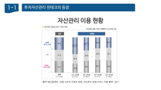 투자자산관리 핀테크의 등장1-1
<출처 NICE알앤씨, “금융 소비자 리포트 48호, 자산관리 상담/서비스 이용 행태”, 2011
자산관리 이용 현황
 