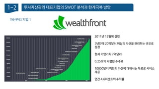 투자자산관리 대표기업의 SWOT 분석과 한계극복 방안1-2
2011년 12월에 설립
3년만에 20억달러 이상의 자산을 관리하는 규모로
성장
현제 기업가치 7억달러
0.25%의 저렴한 수수료
10000달러 미만의 자산에 대해서는 무료로 서비스
제공
연간 4.6퍼센트의 수익률
자산관리 기업 1
 
