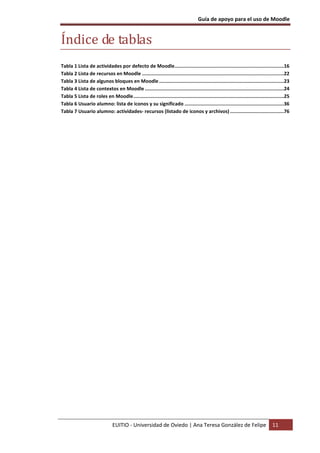 Guía de apoyo para el uso de Moodle


Índice de tablas
Tabla 1 Lista de actividades por defecto de Moodle.............................................................................16
Tabla 2 Lista de recursos en Moodle ....................................................................................................22
Tabla 3 Lista de algunos bloques en Moodle ........................................................................................23
Tabla 4 Lista de contextos en Moodle ..................................................................................................24
Tabla 5 Lista de roles en Moodle..........................................................................................................25
Tabla 6 Usuario alumno: lista de iconos y su significado ......................................................................36
Tabla 7 Usuario alumno: actividades- recursos (listado de iconos y archivos) ......................................76




                               EUITIO - Universidad de Oviedo | Ana Teresa González de Felipe                                    11
 