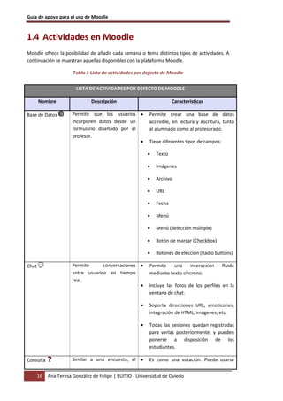 Guía de apoyo para el uso de Moodle



1.4 Actividades en Moodle
Moodle ofrece la posibilidad de añadir cada semana o tema distintos tipos de actividades. A
continuación se muestran aquellas disponibles con la plataforma Moodle.

                       Tabla 1 Lista de actividades por defecto de Moodle

                        LISTA DE ACTIVIDADES POR DEFECTO DE MOODLE

       Nombre                  Descripción                            Características

Base de Datos          Permite que los usuarios •         Permite crear una base de datos
                       incorporen datos desde un          accesible, en lectura y escritura, tanto
                       formulario diseñado por el         al alumnado como al profesorado.
                       profesor.
                                                  •       Tiene diferentes tipos de campos:

                                                          •   Texto

                                                          •   Imágenes

                                                          •   Archivo

                                                          •   URL

                                                          •   Fecha

                                                          •   Menú

                                                          •   Menú (Selección múltiple)

                                                          •   Botón de marcar (Checkbox)

                                                          •   Botones de elección (Radio buttons)

Chat                   Permite      conversaciones •      Permite    una    interacción       fluida
                       entre usuarios en tiempo           mediante texto síncrono.
                       real.
                                                   •      Incluye las fotos de los perfiles en la
                                                          ventana de chat.

                                                      •   Soporta direcciones URL, emoticones,
                                                          integración de HTML, imágenes, etc.

                                                      •   Todas las sesiones quedan registradas
                                                          para verlas posteriormente, y pueden
                                                          ponerse a disposición de los
                                                          estudiantes.

Consulta               Similar a una encuesta, el •       Es como una votación. Puede usarse


       16   Ana Teresa González de Felipe | EUITIO - Universidad de Oviedo
 