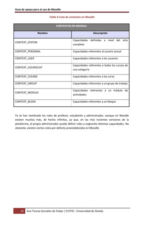 Guía de apoyo para el uso de Moodle

                            Tabla 4 Lista de contextos en Moodle

                                 CONTEXTOS EN MOODLE

                  Nombre                                        Descripción

                                               Capacidades definidas a nivel del sitio
CONTEXT_SYSTEM
                                               completo

CONTEXT_PERSONAL                               Capacidades referentes al usuario actual

CONTEXT_USER                                   Capacidades referentes a los usuarios

                                               Capacidades referentes a todos los cursos de
CONTEXT_COURSECAT
                                               una categoría

CONTEXT_COURSE                                 Capacidades referentes a los curso

CONTEXT_GROUP                                  Capacidades referentes a un grupo de trabajo

                                               Capacidades referentes a un módulo de
CONTEXT_MODULE
                                               actividades

CONTEXT_BLOCK                                  Capacidades referentes a un bloque



Ya se han nombrado los roles de profesor, estudiante y administrador, aunque en Moodle
existen muchos más, de hecho infinitos, ya que, en las más recientes versiones de la
plataforma, el propio administrador puede definir roles y asignarles distintas capacidades. No
obstante, existen ciertos roles por defecto preestablecidos en Moodle:




    24   Ana Teresa González de Felipe | EUITIO - Universidad de Oviedo
 