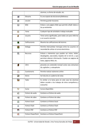 Guía de apoyo para el uso de Moodle


                     alumnos, su forma de estudio, etc.

Glosario             Es una especie de diccionario/biblioteca

Lección              Permite guardar lecciones

Wiki                 Enlace a una página Web que permite añadir datos a
                     los ya existentes

Tarea                Cualquier tipo de actividad o trabajo evaluable

Usuario              Tiene varios significados, pero todos son para referirse
                     a un usuario concreto

Calificaciones       Muestra las calificaciones del alumno

Diálogo              Permite intercambiar mensajes entre los usuarios sin
                     necesidad de utilizar el correo electrónico.

Recursos             Enlaces a elementos que pueden ser vistos, leídos,
                     desplegados, ejecutados, bajados de la red etc. y que
                     permiten obtener información. Pueden ser páginas de
                     texto, páginas Web, etc.

Libro                presenta un contenido textual como una estructura
                     de capítulos y subcapítulos

Cuestionario         Permite realizar exámenes online

Diario               Se trata de un cuaderno de notas

Taller               Es similar a la tarea pero en este caso los alumnos
                     deben acceder a los trabajos de otros compañeros y
                     evaluarlos

Curso                Cursos disponibles

Fichero de audio     Contiene un fichero de audio

Fichero de video     Contiene un fichero de video

Fichero Excel        Contiene un fichero Excel

Fichero Flash        Contiene un fichero Flash

Fichero PDF          Contiene un fichero PDF

Fichero PowerPoint   Contiene un fichero PowerPoint



    EUITIO - Universidad de Oviedo | Ana Teresa González de Felipe     37
 